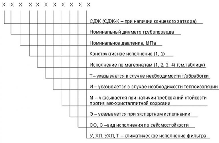 Значение аббревиатур и цифр фильтров СДЖ в Нефтеюганске